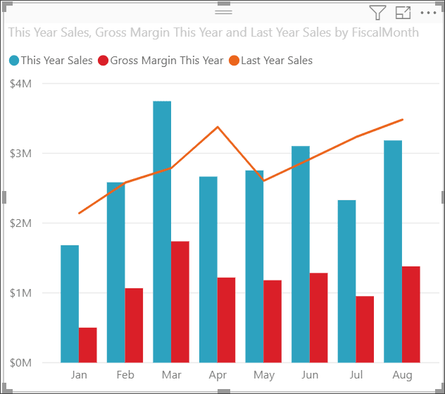 Microsoft Power BI Combo Chart